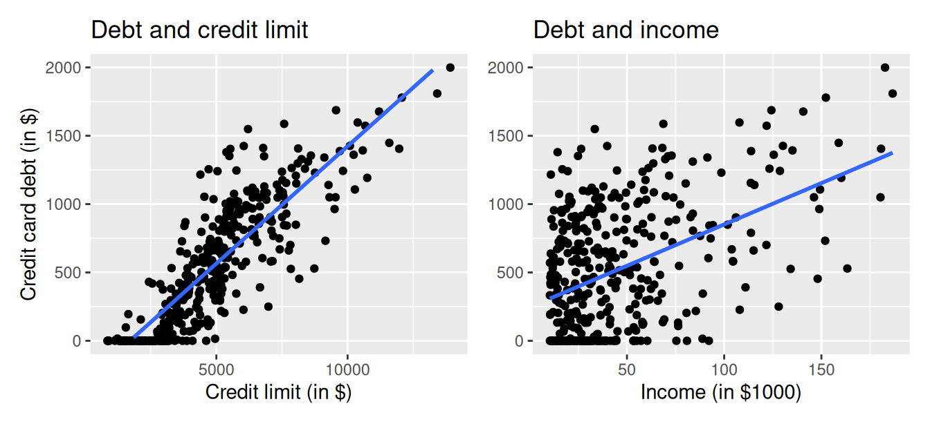 Relationship between credit card debt and credit limit/income.