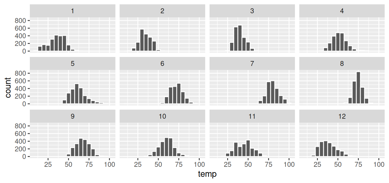 Faceted histogram of hourly temperatures by month.