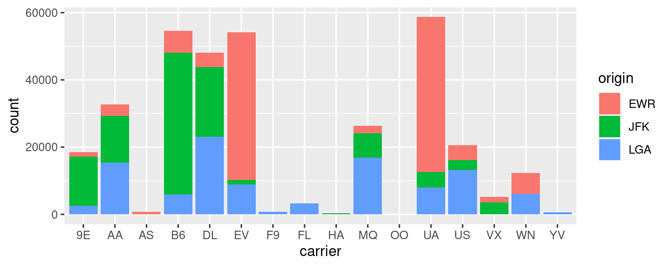 Stacked barplot of flight amount by carrier and origin.