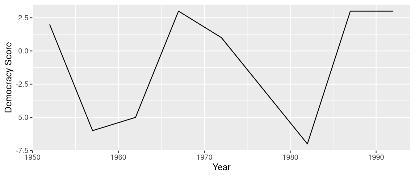 Democracy scores in Guatemala 1952-1992.