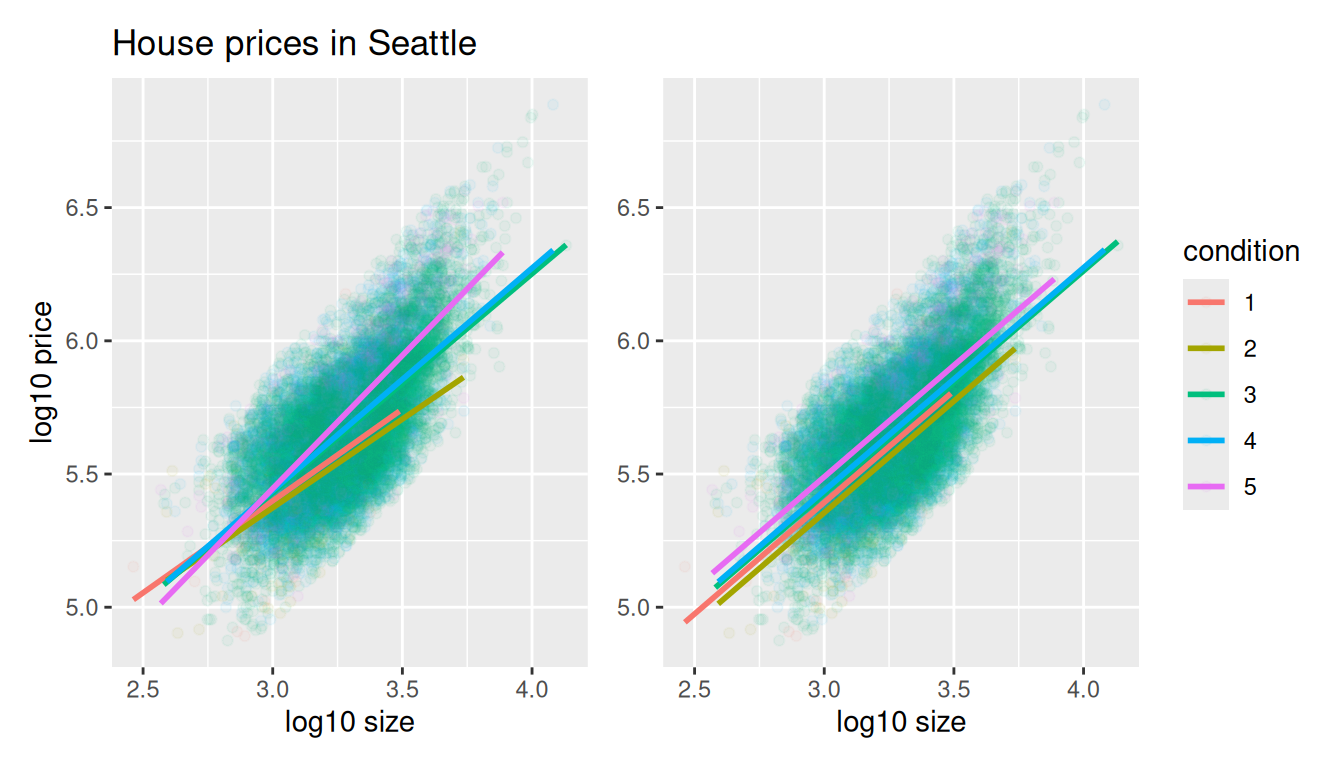 Interaction and parallel slopes models.