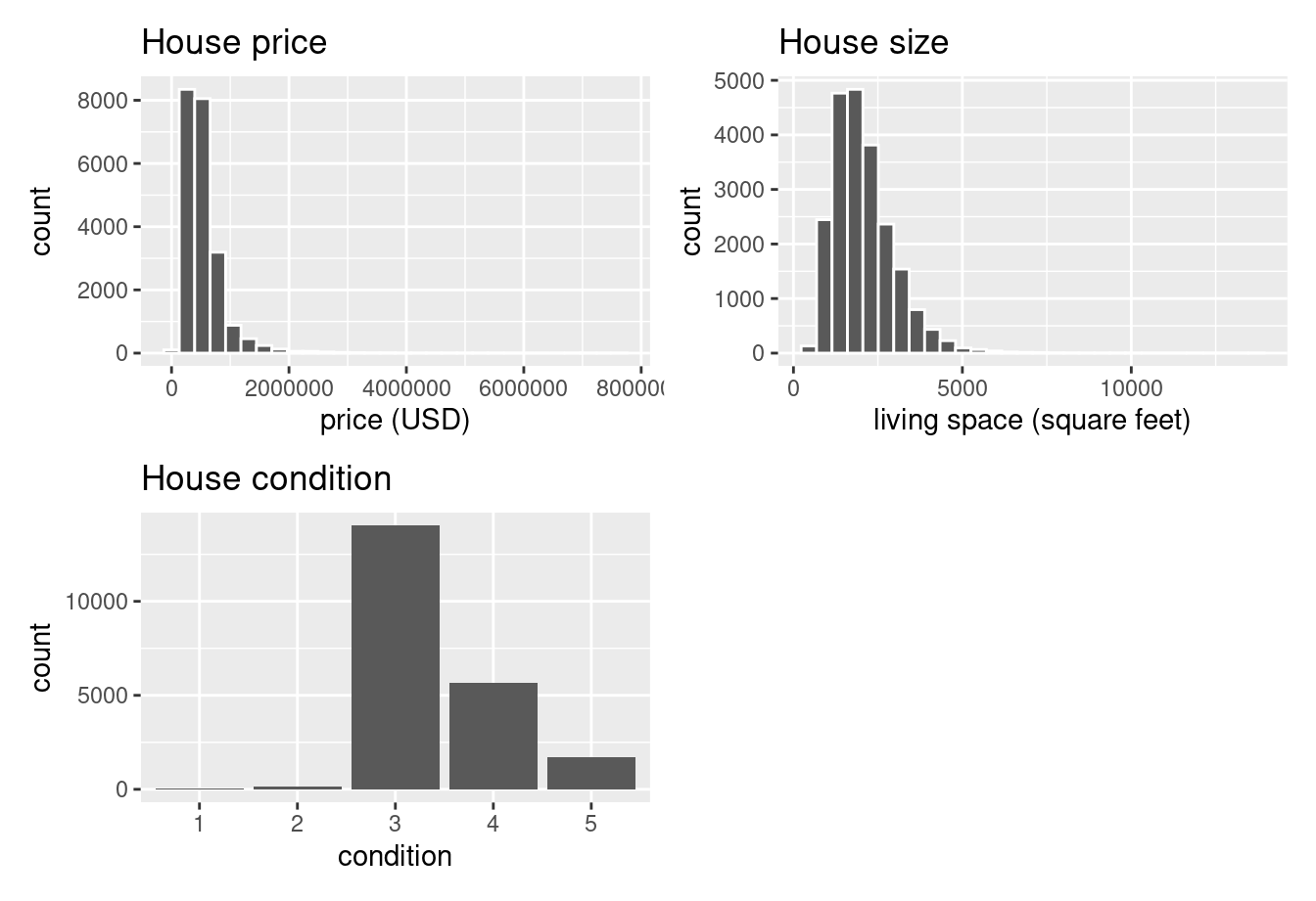 Exploratory visualizations of Seattle house prices data.