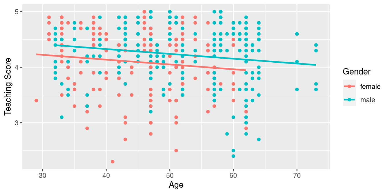 Parallel slopes model of score with age and gender.