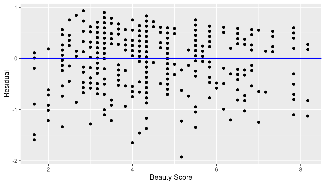 Plot of residuals over beauty score.