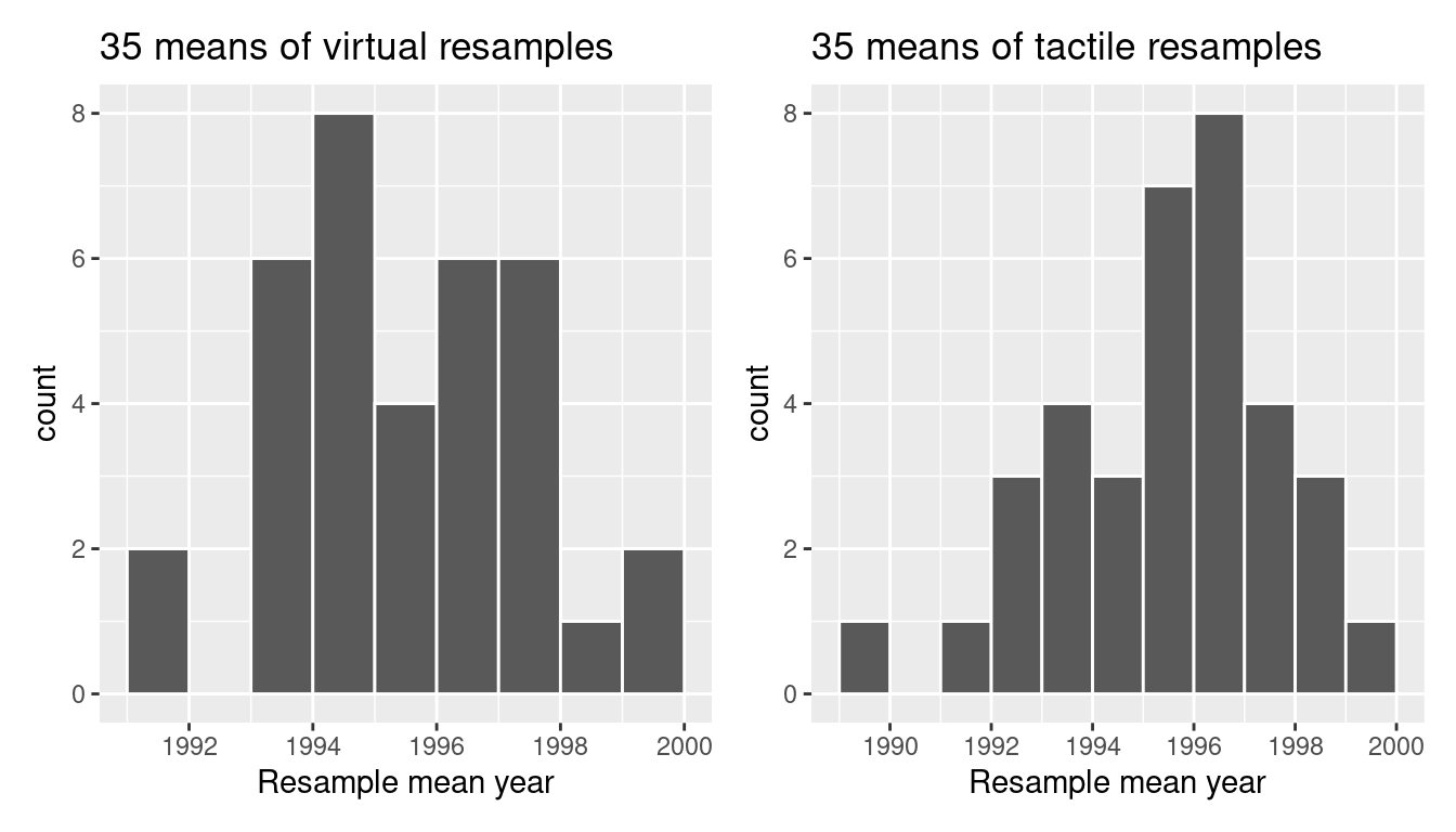 Comparing distributions of means from resamples.