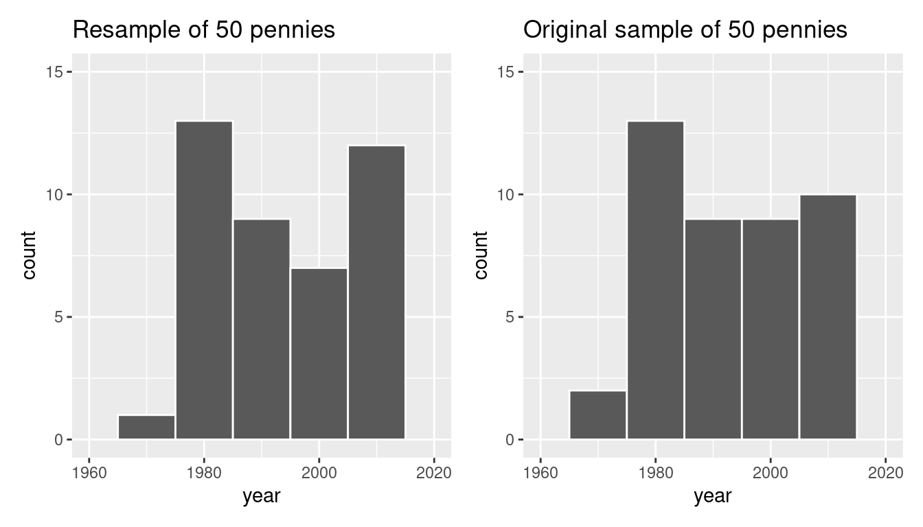 Comparing year in the resampled pennies_resample with the original sample pennies_sample.