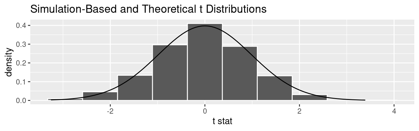 Null distribution using t-statistic and t-distribution.