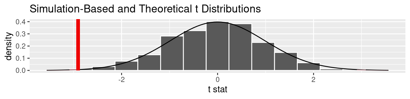 Null distribution using t-statistic and t-distribution with $p$-value shaded.