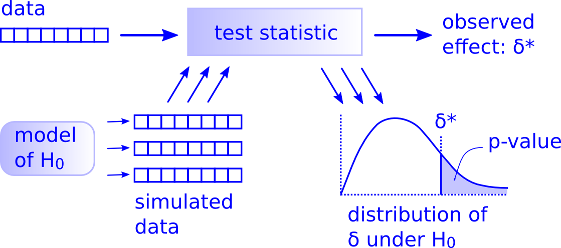 Allen Downey's hypothesis testing framework.
