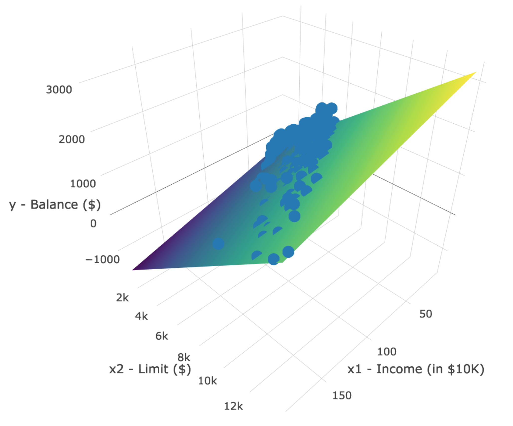 3D scatterplot and regression plane.