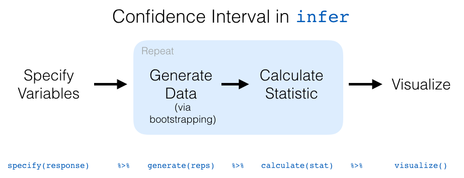 infer package workflow for confidence intervals.