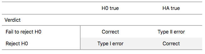 Type I and Type II errors in hypothesis tests.